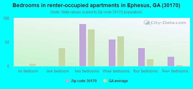 Bedrooms in renter-occupied apartments in Ephesus, GA (30170) 