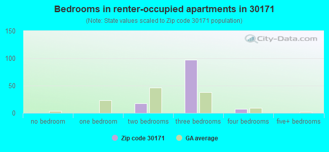 Bedrooms in renter-occupied apartments in 30171 