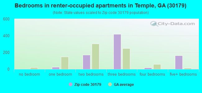 Bedrooms in renter-occupied apartments in Temple, GA (30179) 