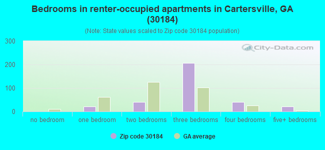 Bedrooms in renter-occupied apartments in Cartersville, GA (30184) 