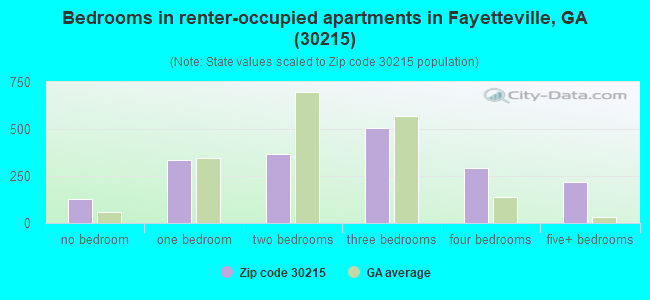 Bedrooms in renter-occupied apartments in Fayetteville, GA (30215) 