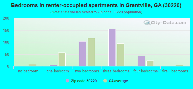 Bedrooms in renter-occupied apartments in Grantville, GA (30220) 