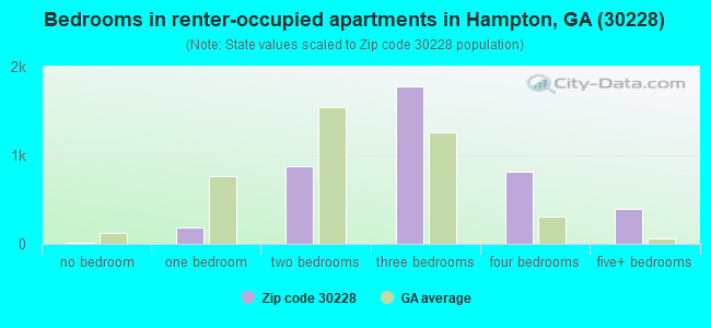 Bedrooms in renter-occupied apartments in Hampton, GA (30228) 