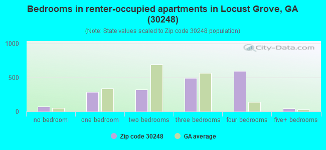 Bedrooms in renter-occupied apartments in Locust Grove, GA (30248) 