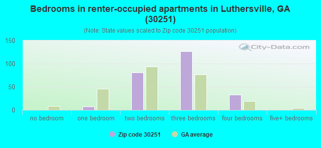 Bedrooms in renter-occupied apartments in Luthersville, GA (30251) 