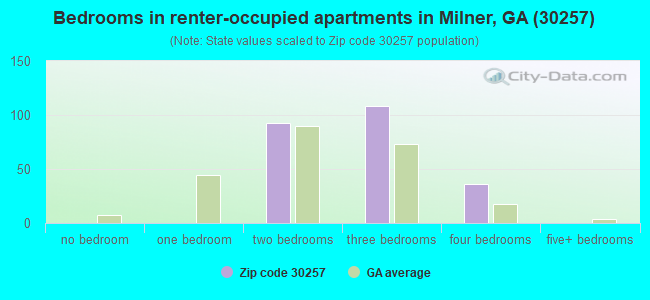 Bedrooms in renter-occupied apartments in Milner, GA (30257) 