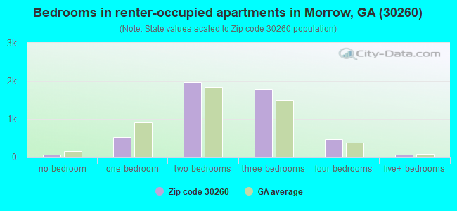 Bedrooms in renter-occupied apartments in Morrow, GA (30260) 