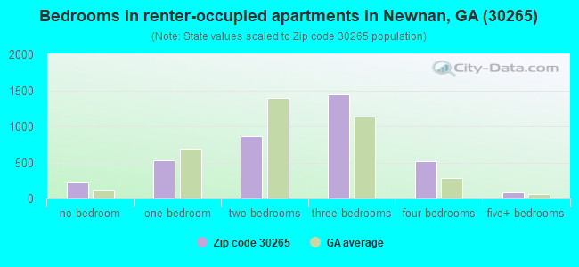Bedrooms in renter-occupied apartments in Newnan, GA (30265) 