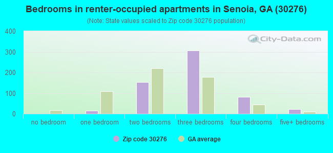 Bedrooms in renter-occupied apartments in Senoia, GA (30276) 