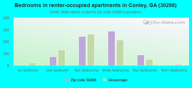 Bedrooms in renter-occupied apartments in Conley, GA (30288) 