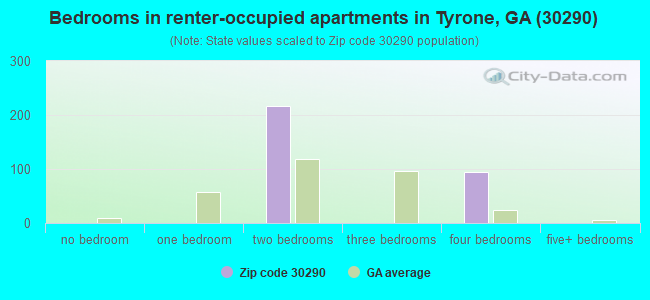 Bedrooms in renter-occupied apartments in Tyrone, GA (30290) 