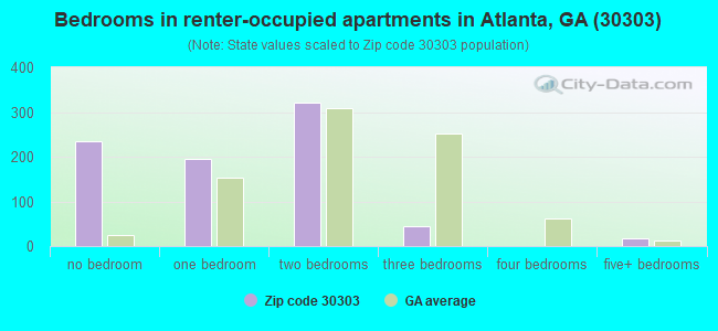 Bedrooms in renter-occupied apartments in Atlanta, GA (30303) 
