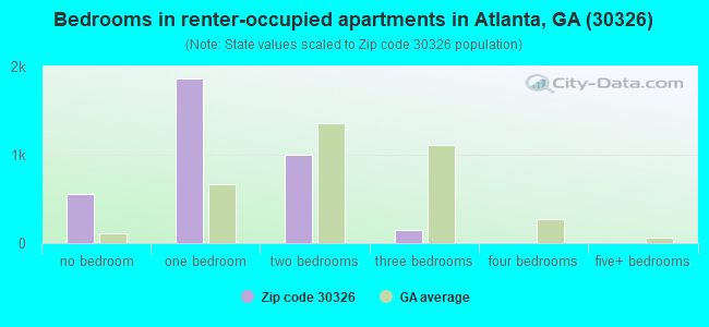 Bedrooms in renter-occupied apartments in Atlanta, GA (30326) 