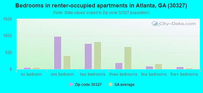 Bedrooms in renter-occupied apartments in Atlanta, GA (30327) 