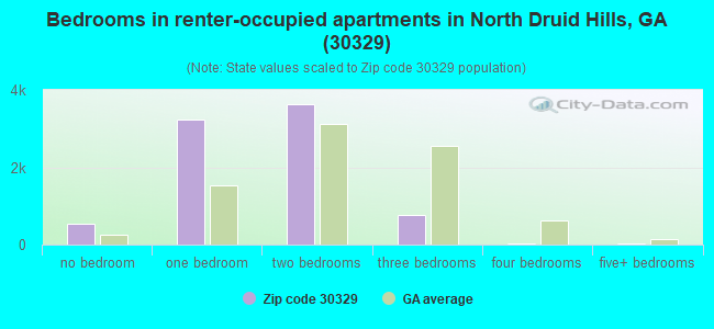 Bedrooms in renter-occupied apartments in North Druid Hills, GA (30329) 