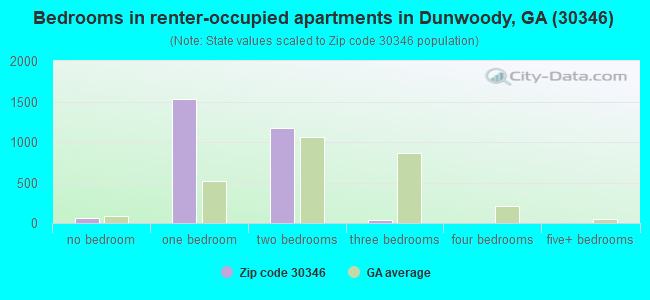 Bedrooms in renter-occupied apartments in Dunwoody, GA (30346) 