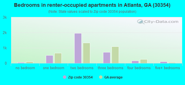Bedrooms in renter-occupied apartments in Atlanta, GA (30354) 