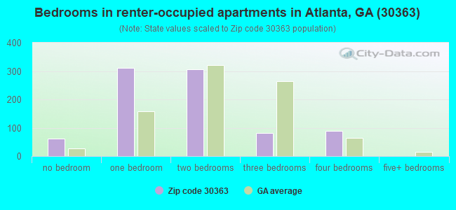 Bedrooms in renter-occupied apartments in Atlanta, GA (30363) 