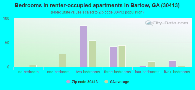 Bedrooms in renter-occupied apartments in Bartow, GA (30413) 