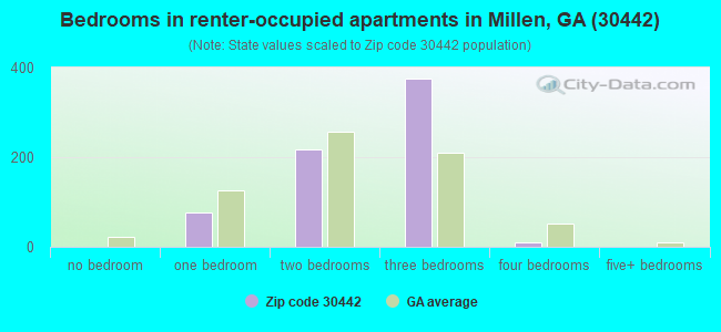 Bedrooms in renter-occupied apartments in Millen, GA (30442) 
