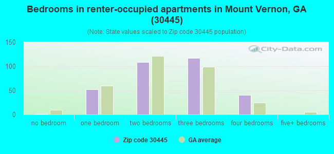 Bedrooms in renter-occupied apartments in Mount Vernon, GA (30445) 