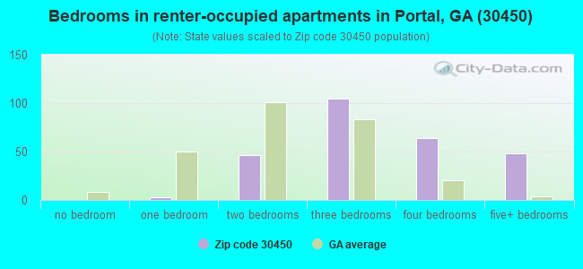 Bedrooms in renter-occupied apartments in Portal, GA (30450) 