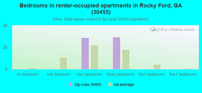 Bedrooms in renter-occupied apartments in Rocky Ford, GA (30455) 