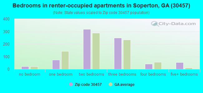 Bedrooms in renter-occupied apartments in Soperton, GA (30457) 