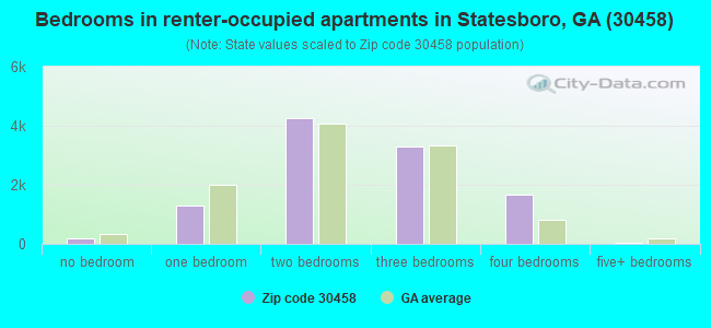 Bedrooms in renter-occupied apartments in Statesboro, GA (30458) 