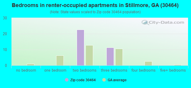 Bedrooms in renter-occupied apartments in Stillmore, GA (30464) 