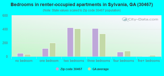 Bedrooms in renter-occupied apartments in Sylvania, GA (30467) 