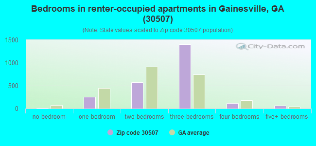 Bedrooms in renter-occupied apartments in Gainesville, GA (30507) 