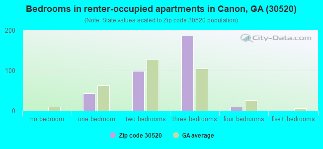 Bedrooms in renter-occupied apartments in Canon, GA (30520) 