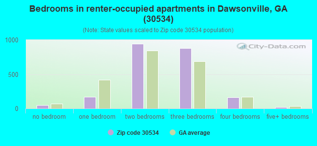 Bedrooms in renter-occupied apartments in Dawsonville, GA (30534) 
