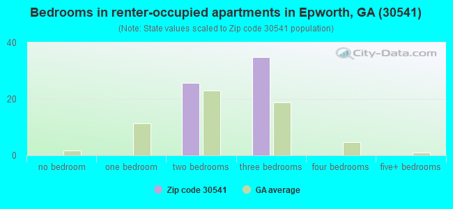 Bedrooms in renter-occupied apartments in Epworth, GA (30541) 