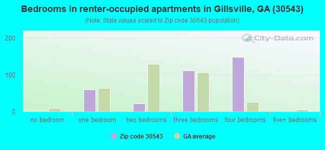 Bedrooms in renter-occupied apartments in Gillsville, GA (30543) 