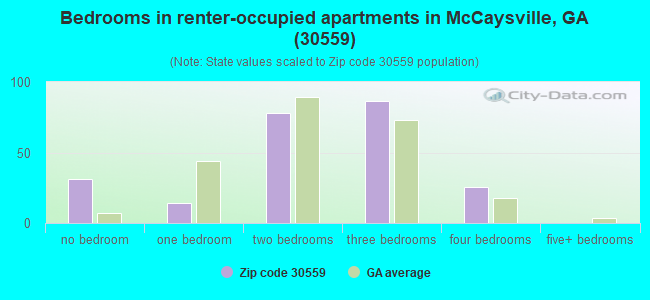 Bedrooms in renter-occupied apartments in McCaysville, GA (30559) 