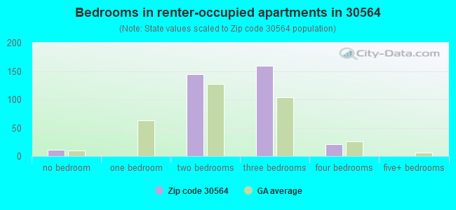 Bedrooms in renter-occupied apartments in 30564 