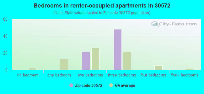 Bedrooms in renter-occupied apartments in 30572 