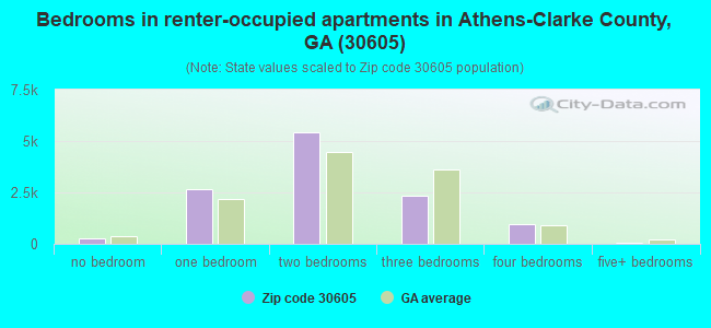 Bedrooms in renter-occupied apartments in Athens-Clarke County, GA (30605) 