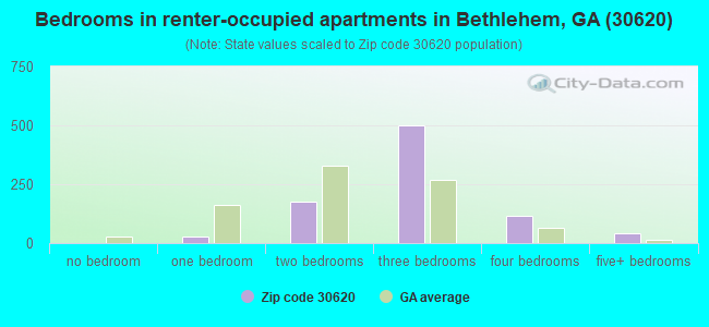 Bedrooms in renter-occupied apartments in Bethlehem, GA (30620) 