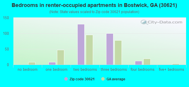 Bedrooms in renter-occupied apartments in Bostwick, GA (30621) 