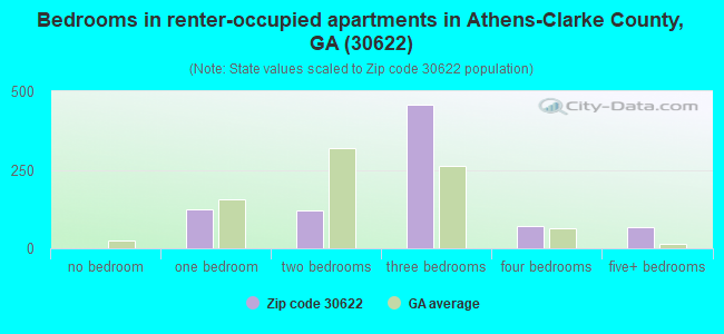Bedrooms in renter-occupied apartments in Athens-Clarke County, GA (30622) 