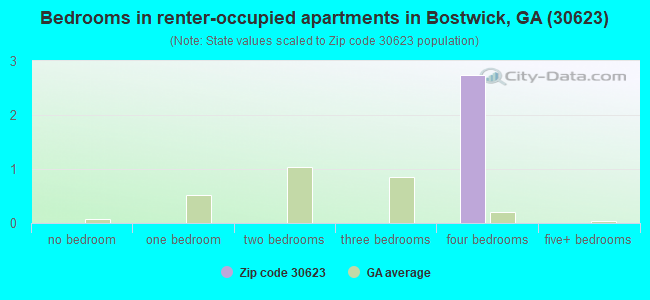 Bedrooms in renter-occupied apartments in Bostwick, GA (30623) 