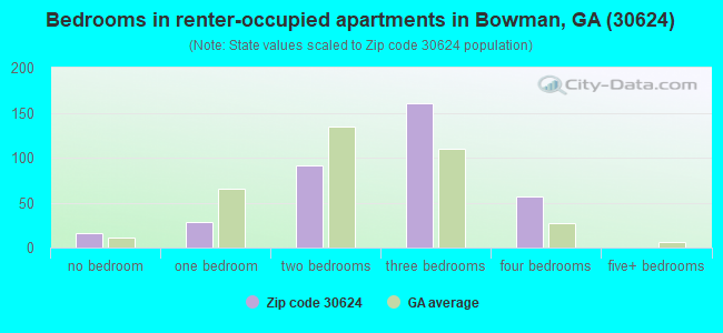 Bedrooms in renter-occupied apartments in Bowman, GA (30624) 