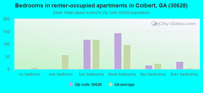 Bedrooms in renter-occupied apartments in Colbert, GA (30628) 