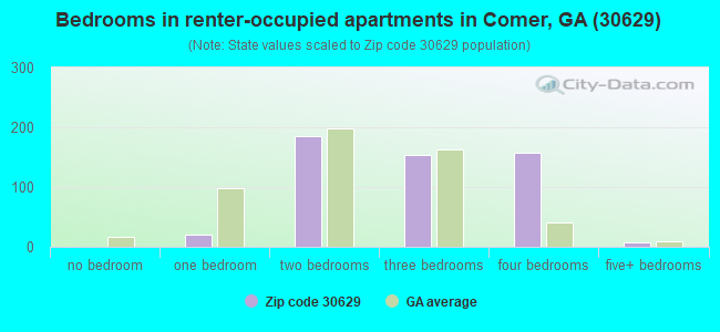 Bedrooms in renter-occupied apartments in Comer, GA (30629) 
