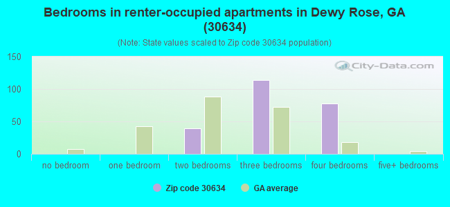 Bedrooms in renter-occupied apartments in Dewy Rose, GA (30634) 