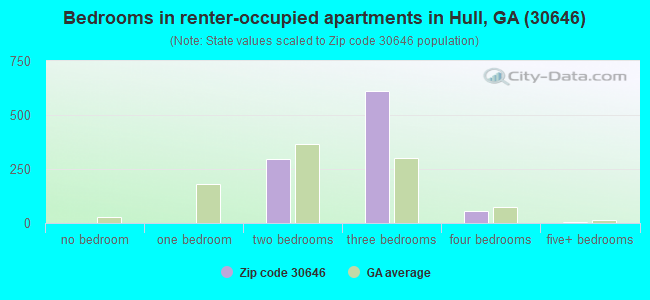 Bedrooms in renter-occupied apartments in Hull, GA (30646) 