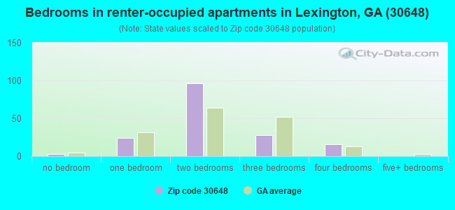 Bedrooms in renter-occupied apartments in Lexington, GA (30648) 